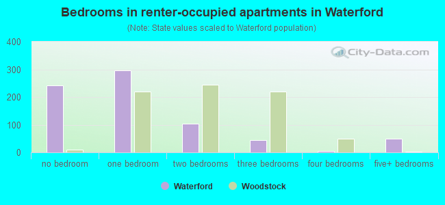 Bedrooms in renter-occupied apartments in Waterford