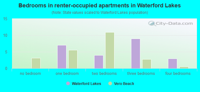 Bedrooms in renter-occupied apartments in Waterford Lakes
