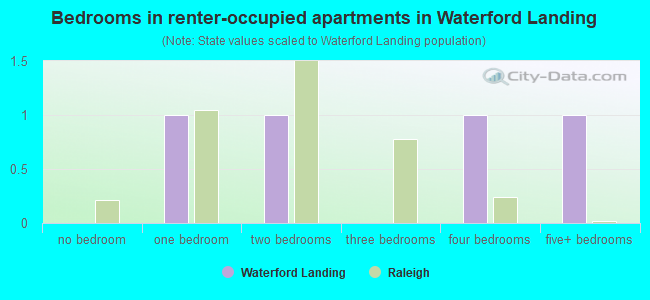Bedrooms in renter-occupied apartments in Waterford Landing