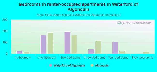 Bedrooms in renter-occupied apartments in Waterford of Algonquin