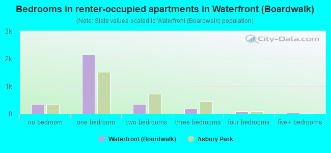 Bedrooms in renter-occupied apartments in Waterfront (Boardwalk)
