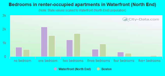 Bedrooms in renter-occupied apartments in Waterfront (North End)