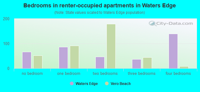 Bedrooms in renter-occupied apartments in Waters Edge