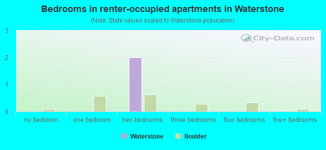 Bedrooms in renter-occupied apartments in Waterstone