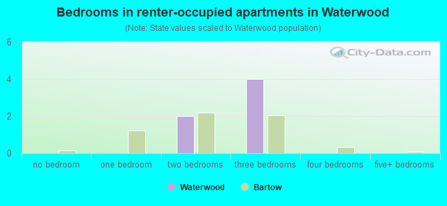 Bedrooms in renter-occupied apartments in Waterwood