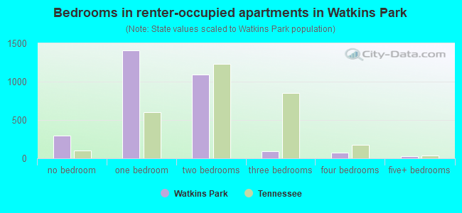 Bedrooms in renter-occupied apartments in Watkins Park
