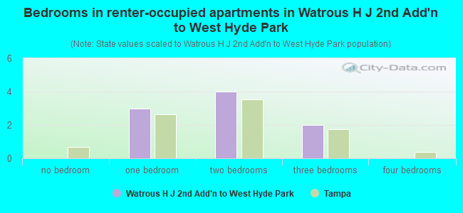 Bedrooms in renter-occupied apartments in Watrous H J 2nd Add'n to West Hyde Park