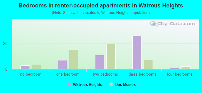 Bedrooms in renter-occupied apartments in Watrous Heights