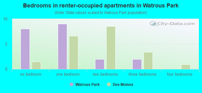 Bedrooms in renter-occupied apartments in Watrous Park