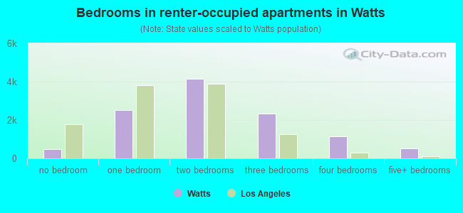Bedrooms in renter-occupied apartments in Watts