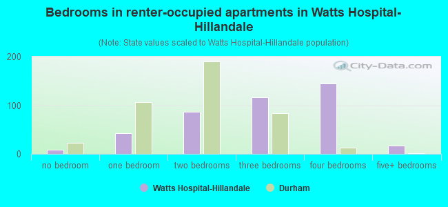 Bedrooms in renter-occupied apartments in Watts Hospital-Hillandale
