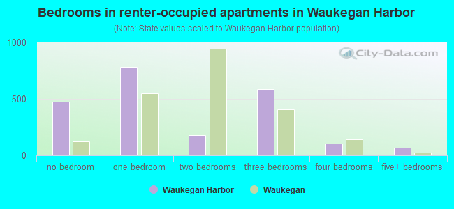 Bedrooms in renter-occupied apartments in Waukegan Harbor