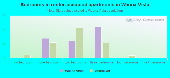 Bedrooms in renter-occupied apartments in Wauna Vista