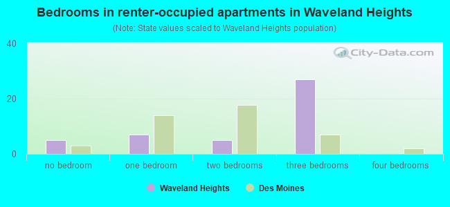 Bedrooms in renter-occupied apartments in Waveland Heights