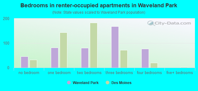 Bedrooms in renter-occupied apartments in Waveland Park