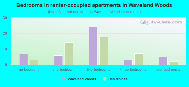 Bedrooms in renter-occupied apartments in Waveland Woods