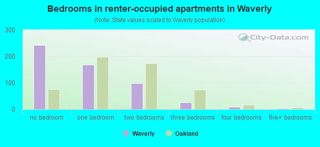 Bedrooms in renter-occupied apartments in Waverly