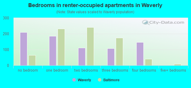 Bedrooms in renter-occupied apartments in Waverly