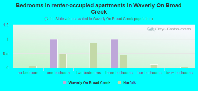 Bedrooms in renter-occupied apartments in Waverly On Broad Creek