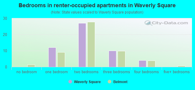 Bedrooms in renter-occupied apartments in Waverly Square