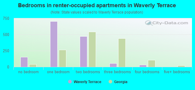 Bedrooms in renter-occupied apartments in Waverly Terrace