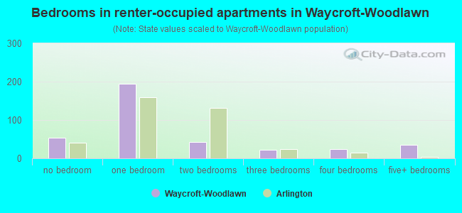 Bedrooms in renter-occupied apartments in Waycroft-Woodlawn