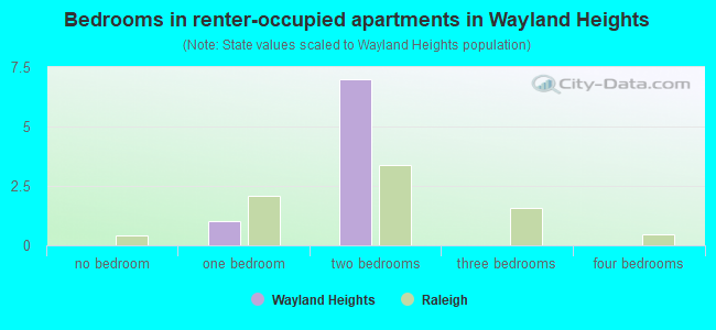 Bedrooms in renter-occupied apartments in Wayland Heights