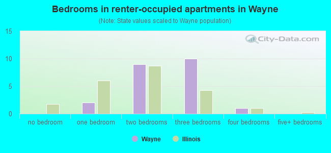 Bedrooms in renter-occupied apartments in Wayne