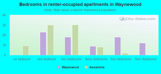 Bedrooms in renter-occupied apartments in Waynewood
