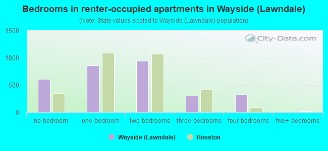 Bedrooms in renter-occupied apartments in Wayside (Lawndale)