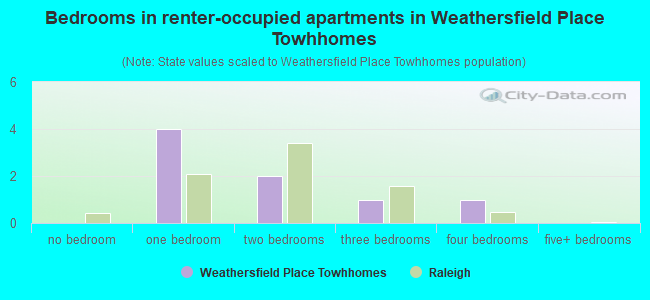 Bedrooms in renter-occupied apartments in Weathersfield Place Towhhomes