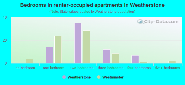 Bedrooms in renter-occupied apartments in Weatherstone
