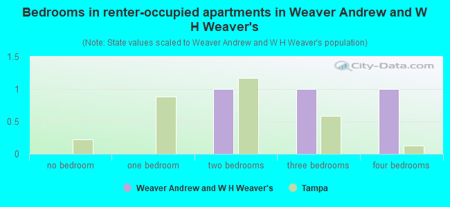 Bedrooms in renter-occupied apartments in Weaver Andrew and W H Weaver's