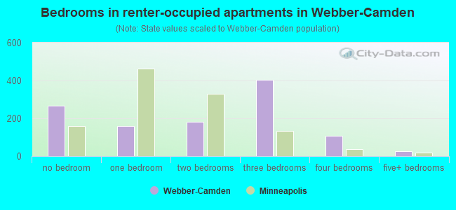Bedrooms in renter-occupied apartments in Webber-Camden