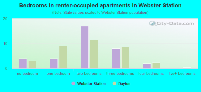 Bedrooms in renter-occupied apartments in Webster Station