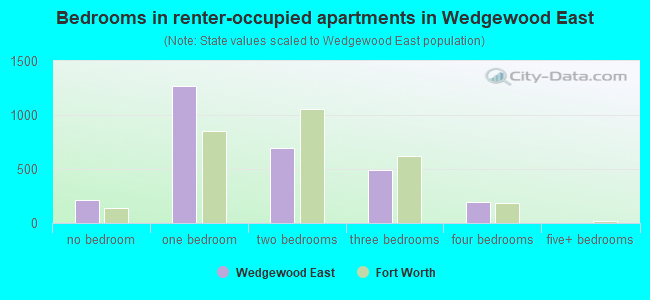 Bedrooms in renter-occupied apartments in Wedgewood East