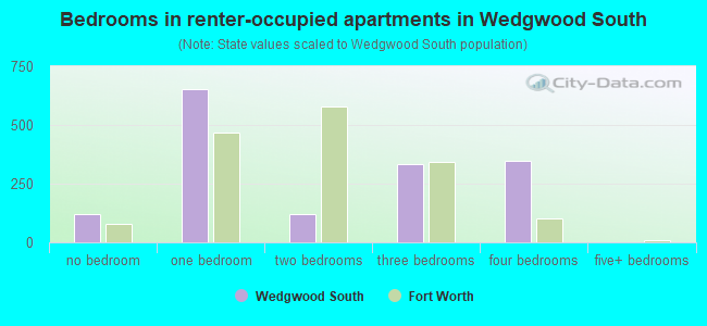 Bedrooms in renter-occupied apartments in Wedgwood South