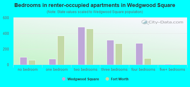 Bedrooms in renter-occupied apartments in Wedgwood Square