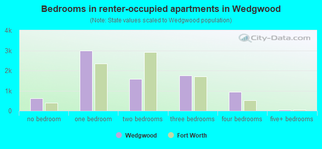 Bedrooms in renter-occupied apartments in Wedgwood