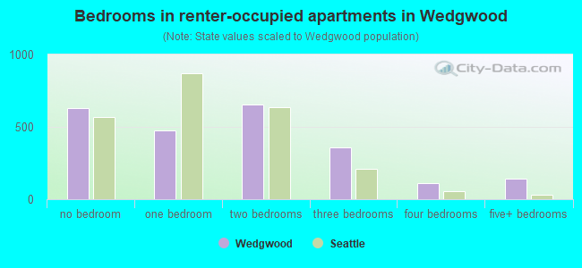 Bedrooms in renter-occupied apartments in Wedgwood