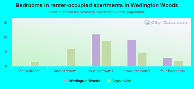 Bedrooms in renter-occupied apartments in Wedington Woods