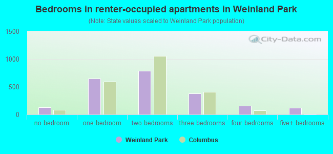 Bedrooms in renter-occupied apartments in Weinland Park