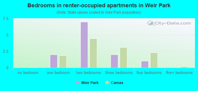 Bedrooms in renter-occupied apartments in Weir Park