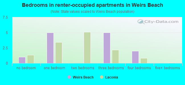 Bedrooms in renter-occupied apartments in Weirs Beach