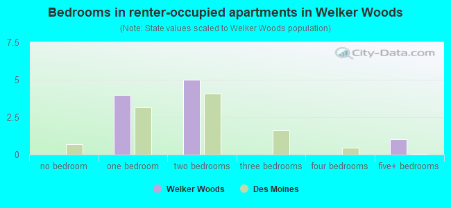 Bedrooms in renter-occupied apartments in Welker Woods