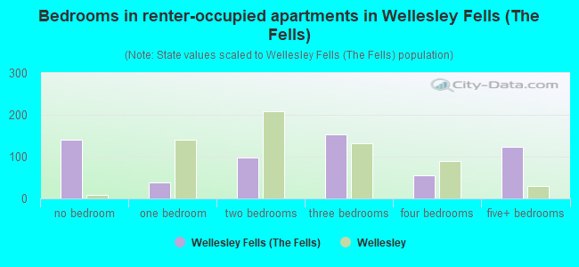 Bedrooms in renter-occupied apartments in Wellesley Fells (The Fells)
