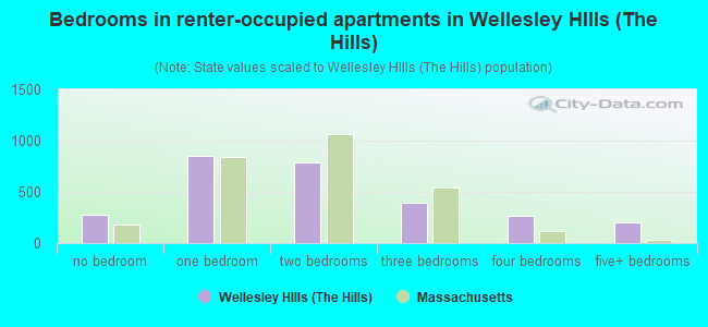 Bedrooms in renter-occupied apartments in Wellesley HIlls (The Hills)