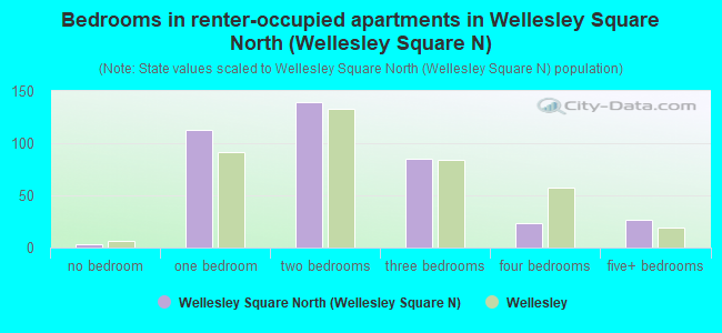 Bedrooms in renter-occupied apartments in Wellesley Square North (Wellesley Square N)