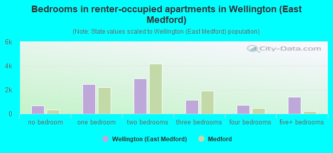 Bedrooms in renter-occupied apartments in Wellington (East Medford)