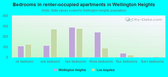 Bedrooms in renter-occupied apartments in Wellington Heights